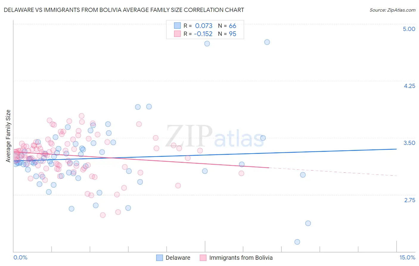 Delaware vs Immigrants from Bolivia Average Family Size