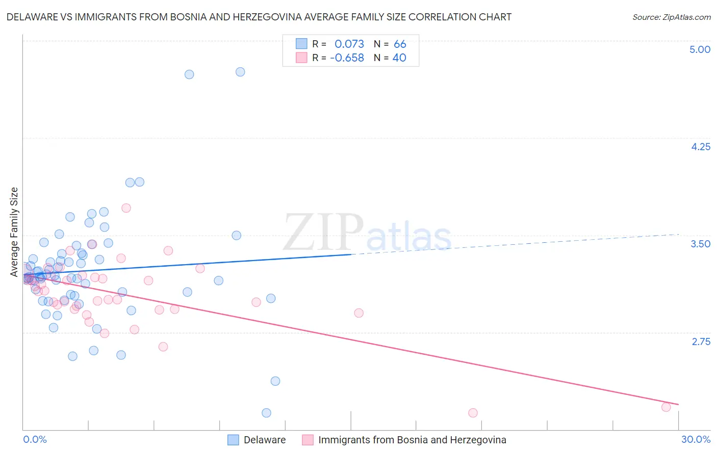 Delaware vs Immigrants from Bosnia and Herzegovina Average Family Size