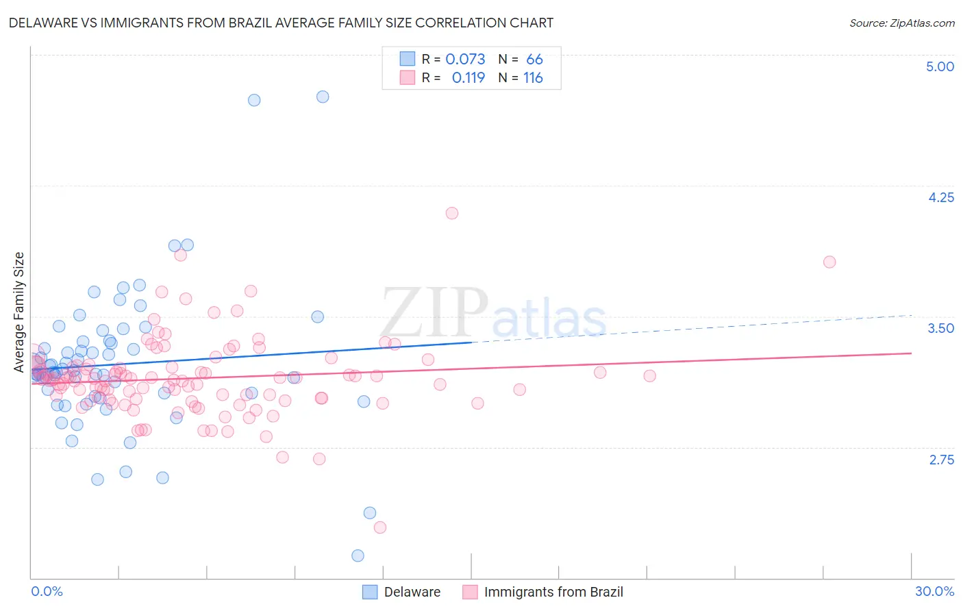 Delaware vs Immigrants from Brazil Average Family Size