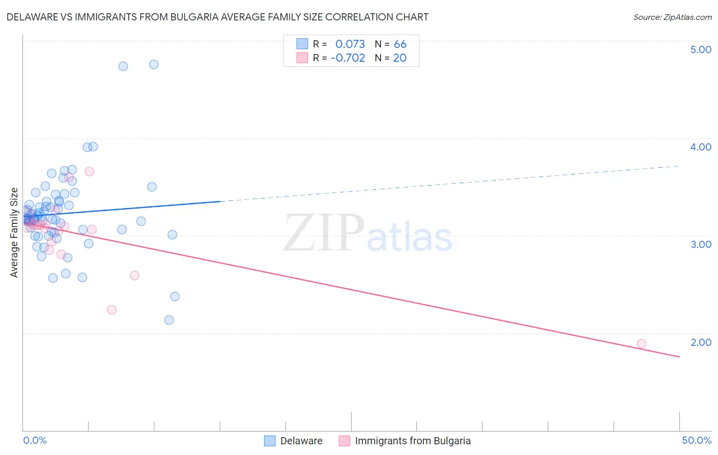 Delaware vs Immigrants from Bulgaria Average Family Size