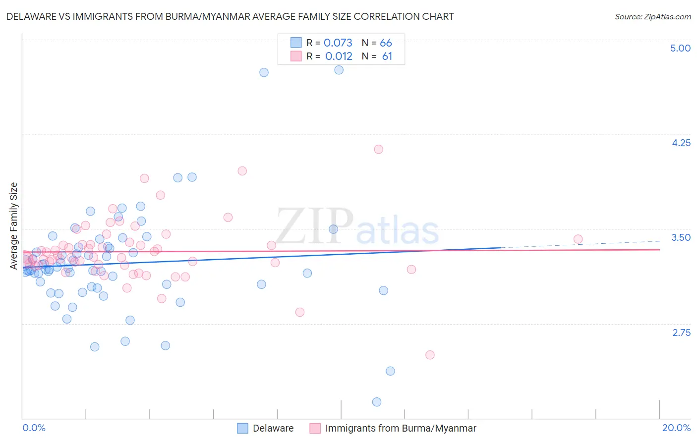 Delaware vs Immigrants from Burma/Myanmar Average Family Size