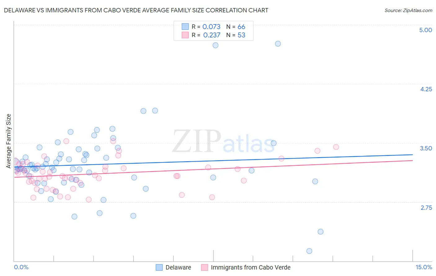 Delaware vs Immigrants from Cabo Verde Average Family Size