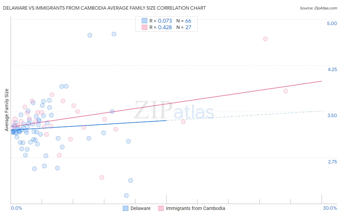 Delaware vs Immigrants from Cambodia Average Family Size