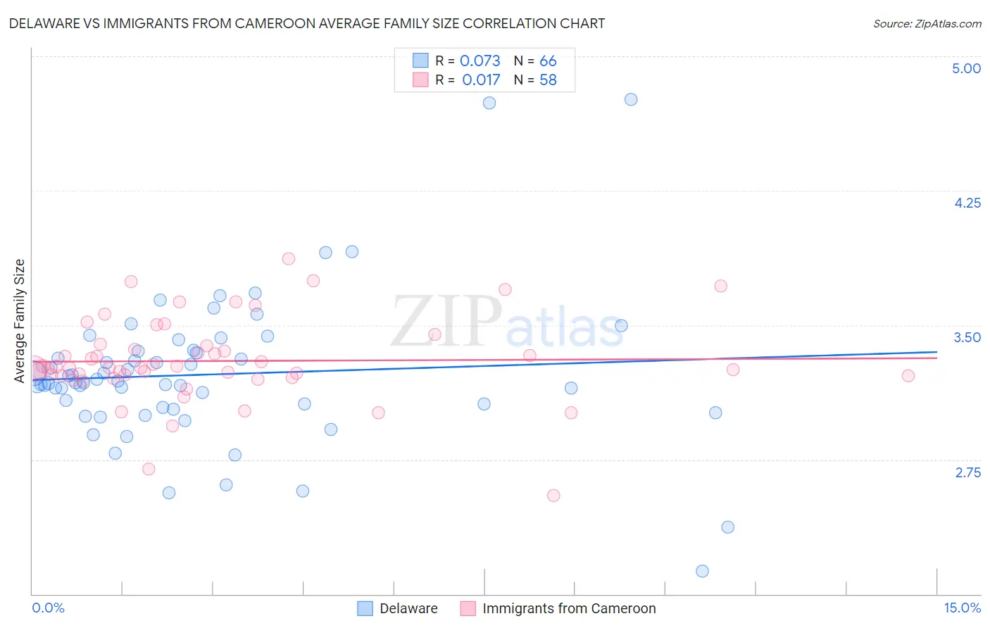 Delaware vs Immigrants from Cameroon Average Family Size
