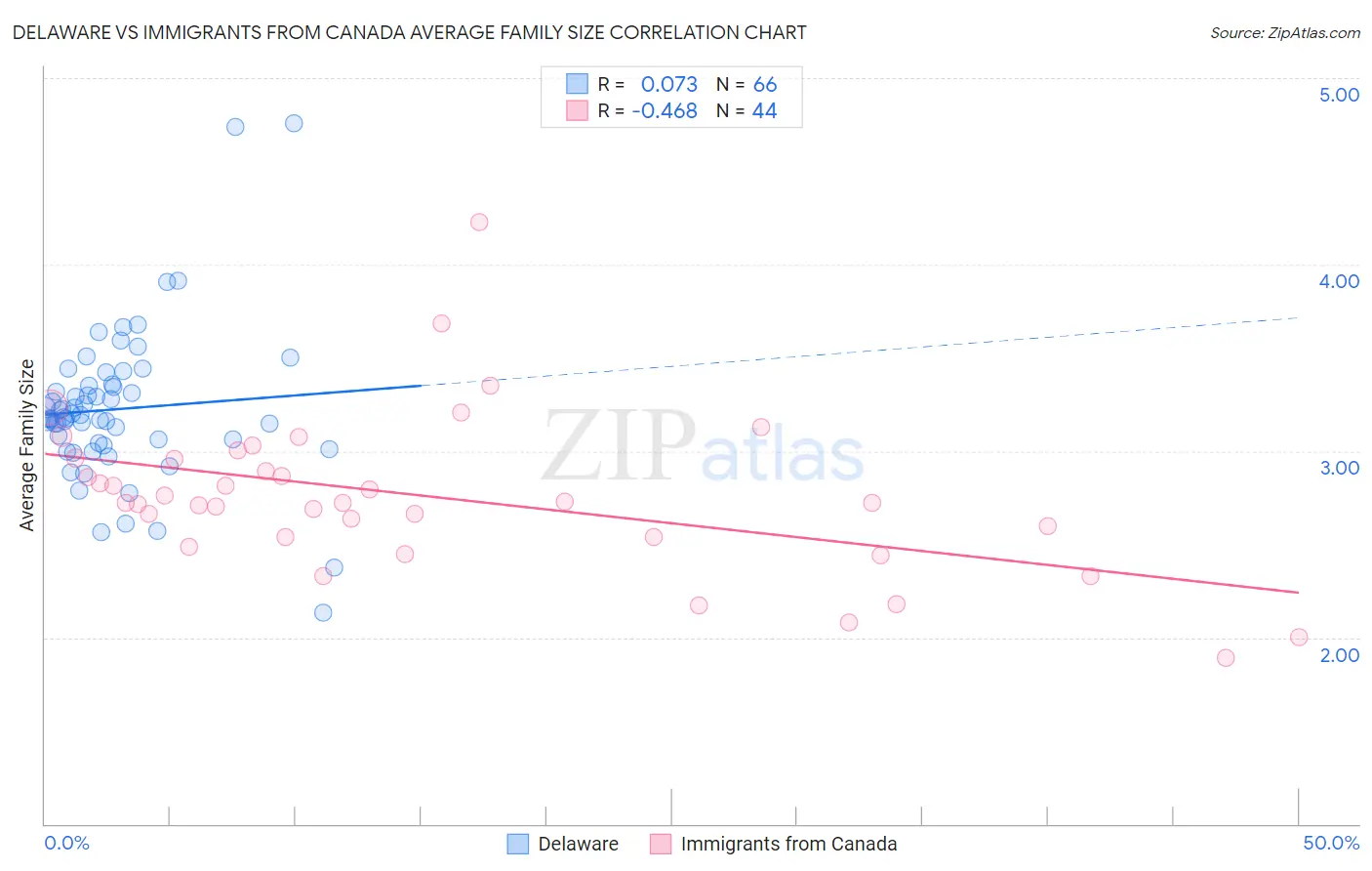 Delaware vs Immigrants from Canada Average Family Size