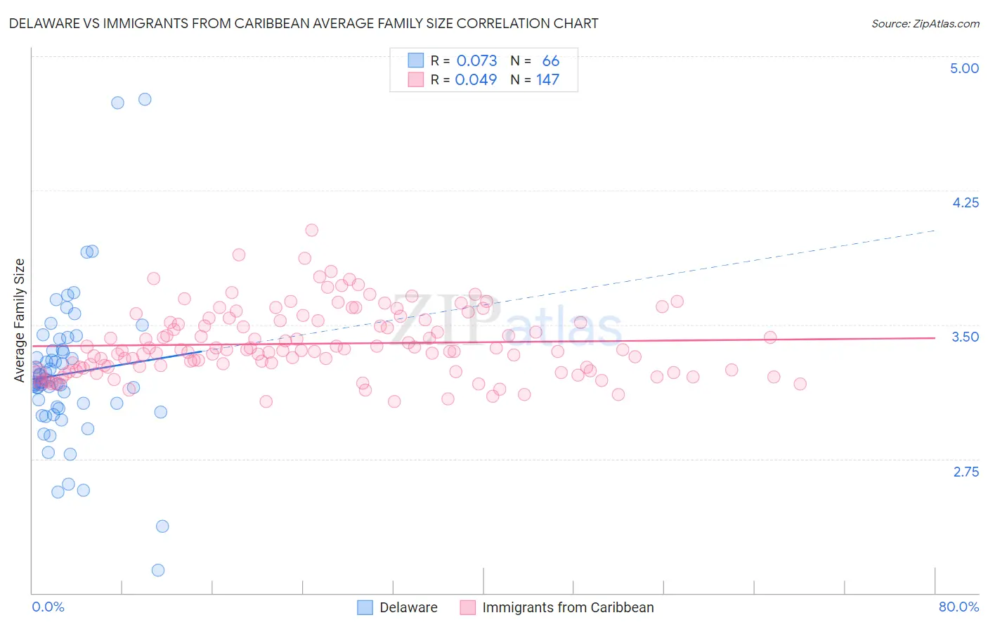 Delaware vs Immigrants from Caribbean Average Family Size