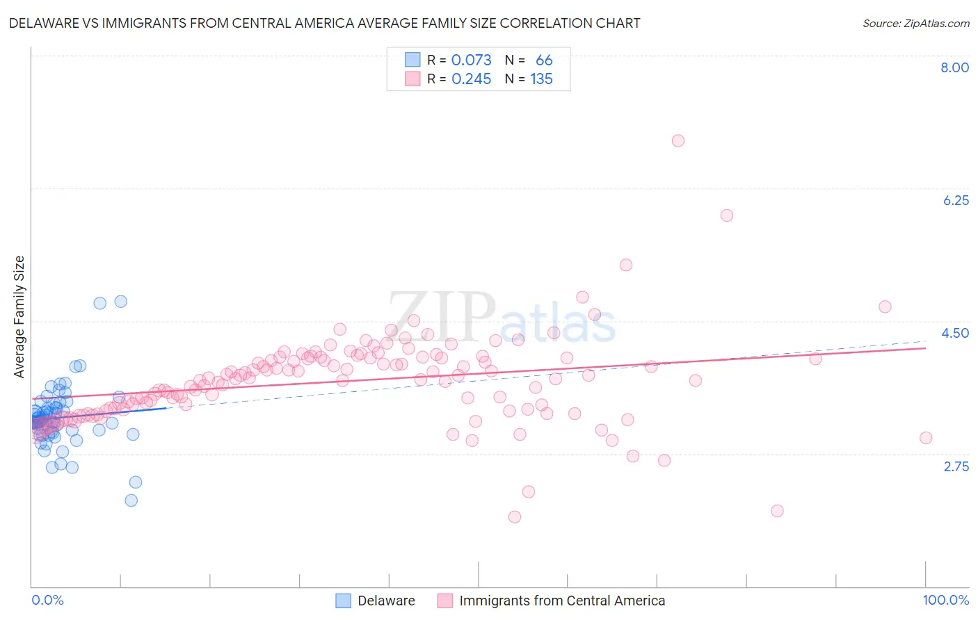 Delaware vs Immigrants from Central America Average Family Size