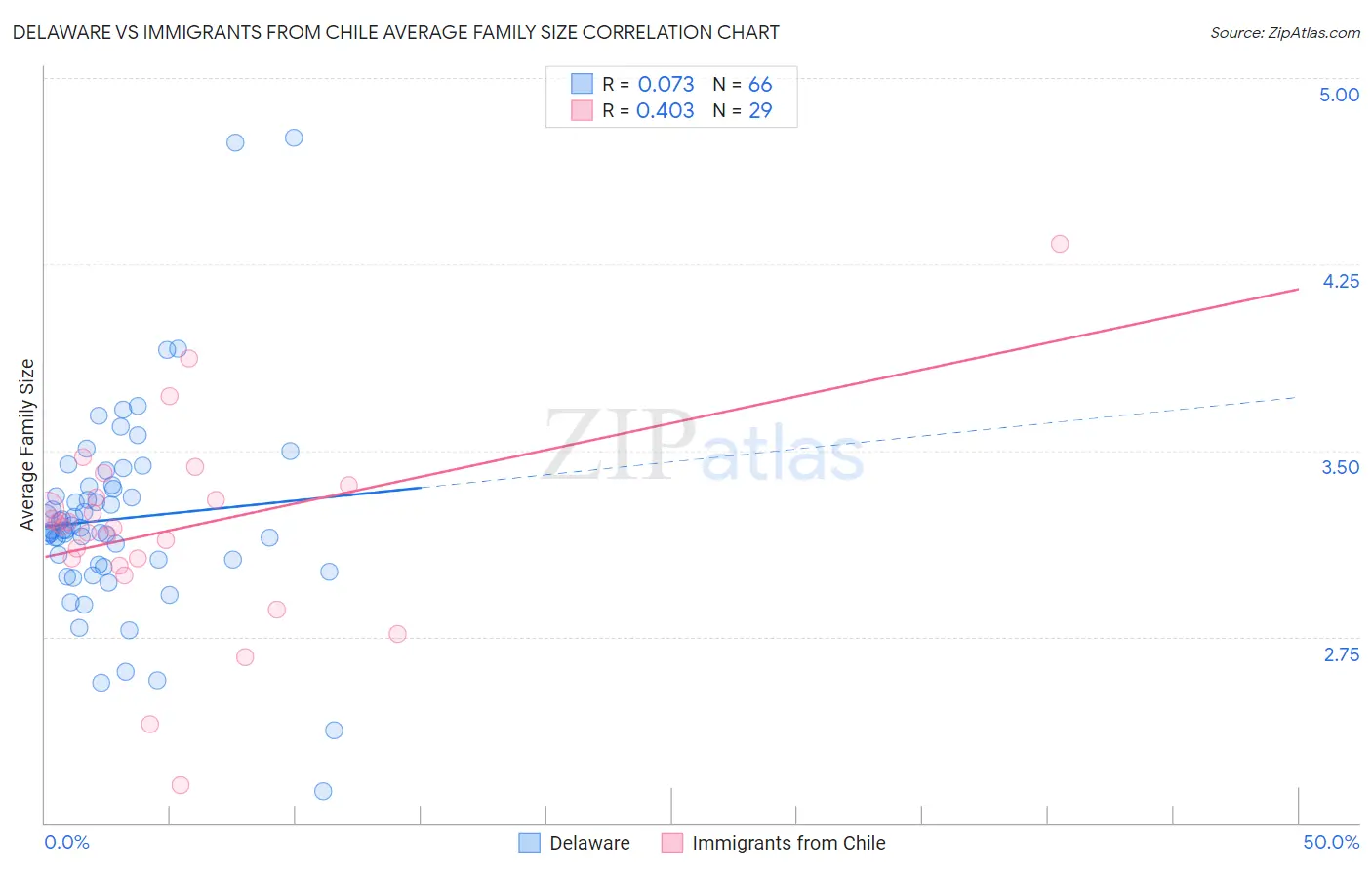 Delaware vs Immigrants from Chile Average Family Size