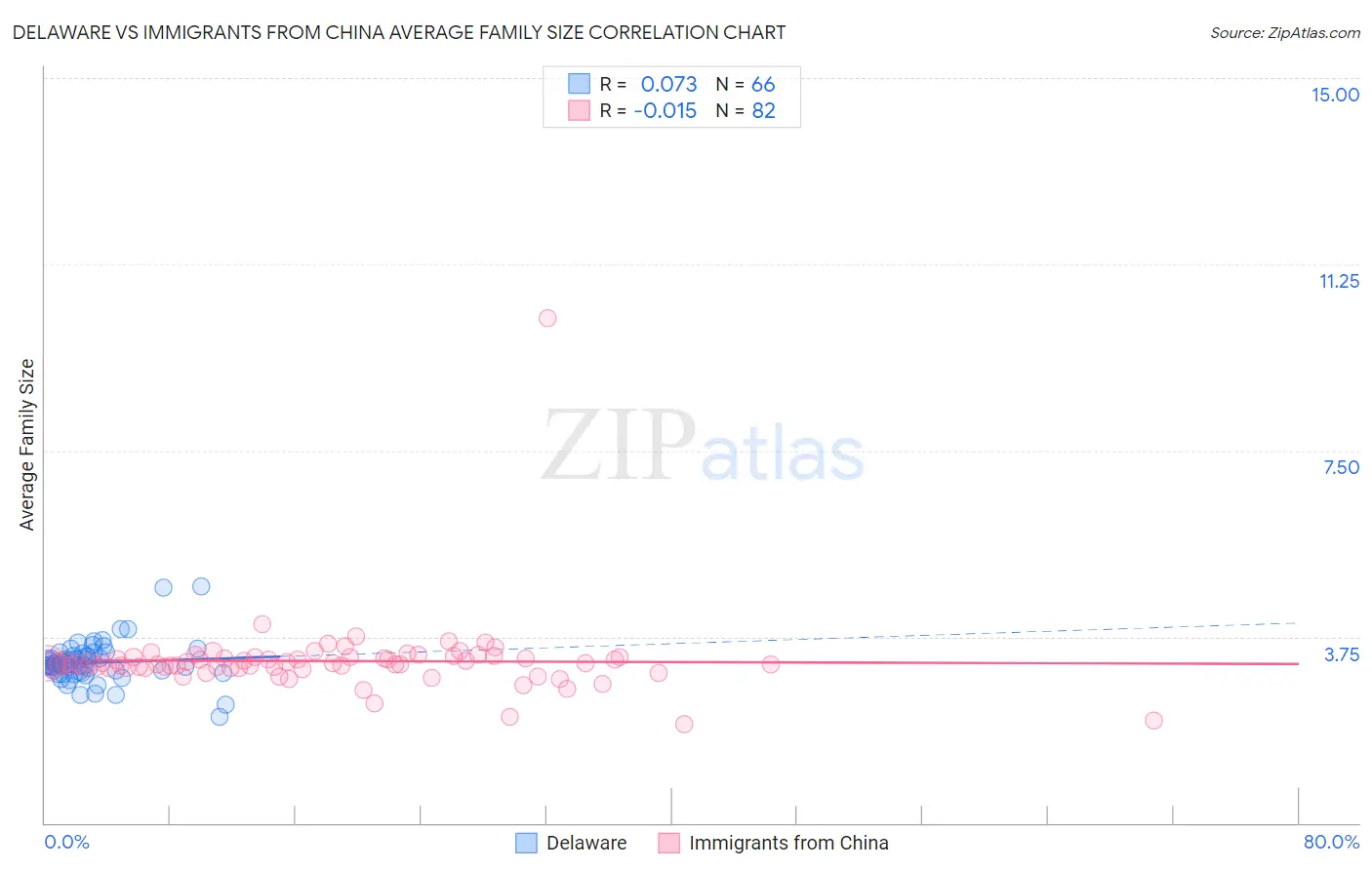 Delaware vs Immigrants from China Average Family Size