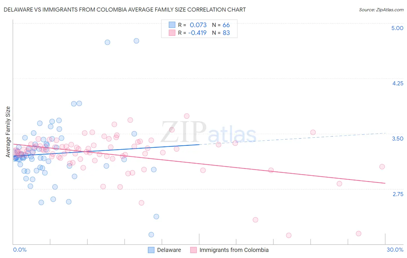 Delaware vs Immigrants from Colombia Average Family Size