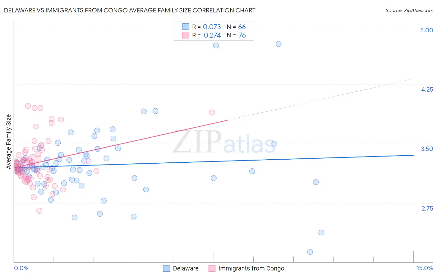 Delaware vs Immigrants from Congo Average Family Size