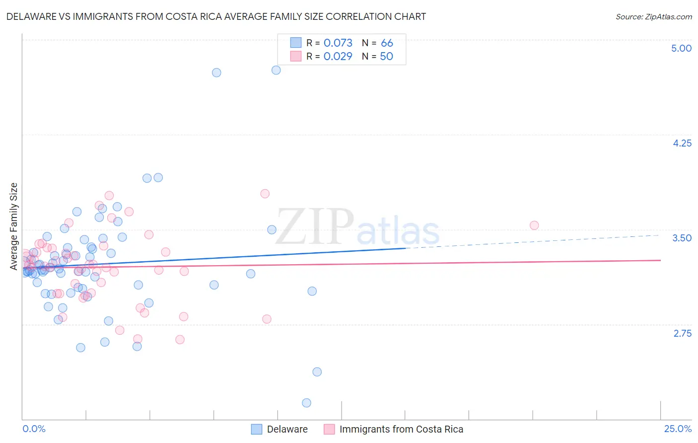 Delaware vs Immigrants from Costa Rica Average Family Size