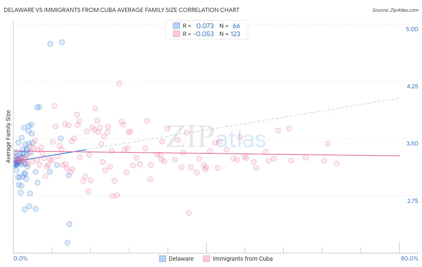 Delaware vs Immigrants from Cuba Average Family Size