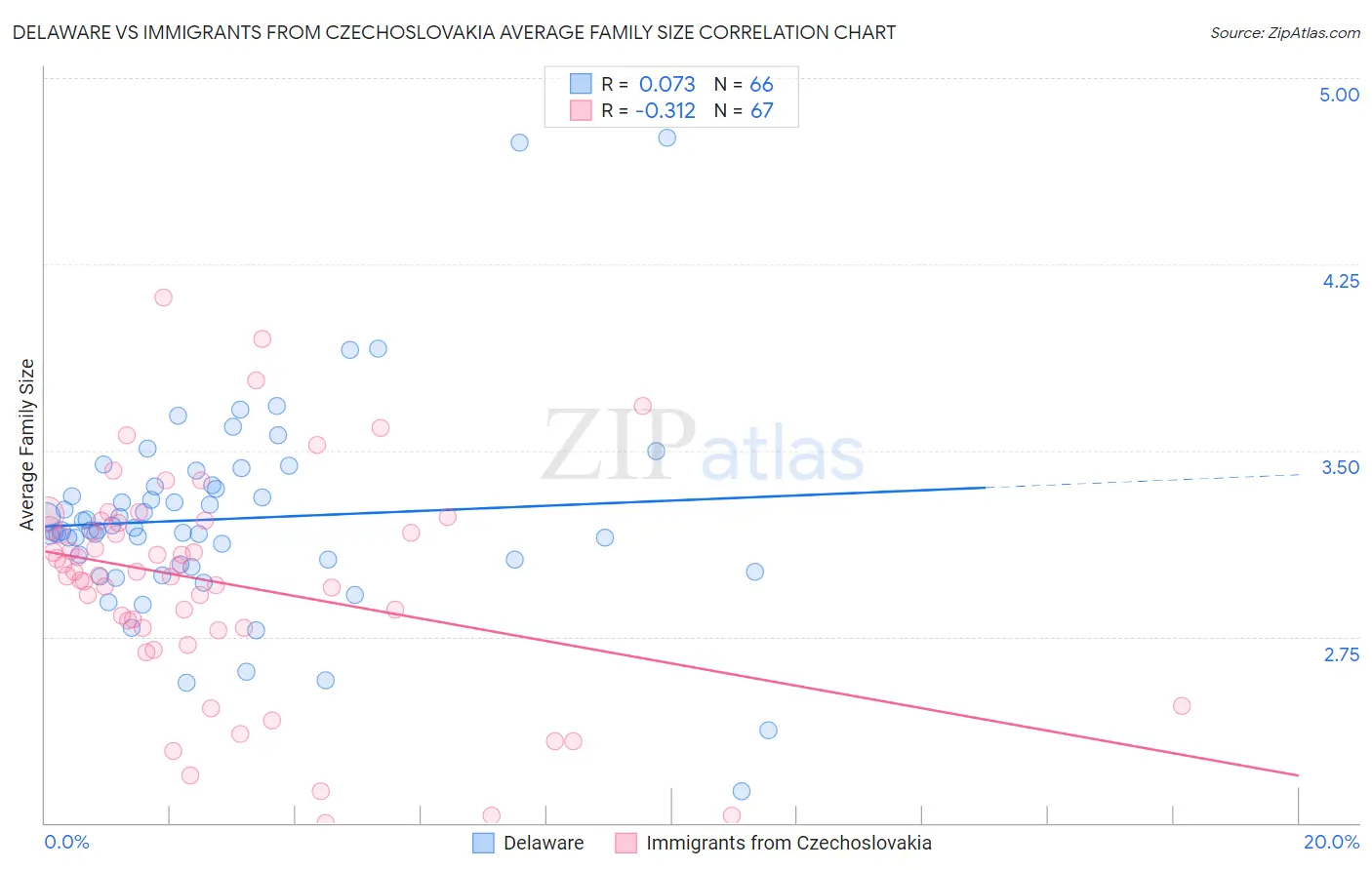 Delaware vs Immigrants from Czechoslovakia Average Family Size