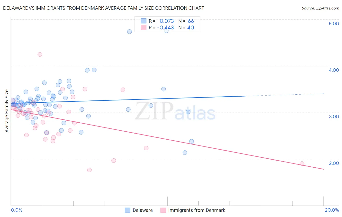 Delaware vs Immigrants from Denmark Average Family Size