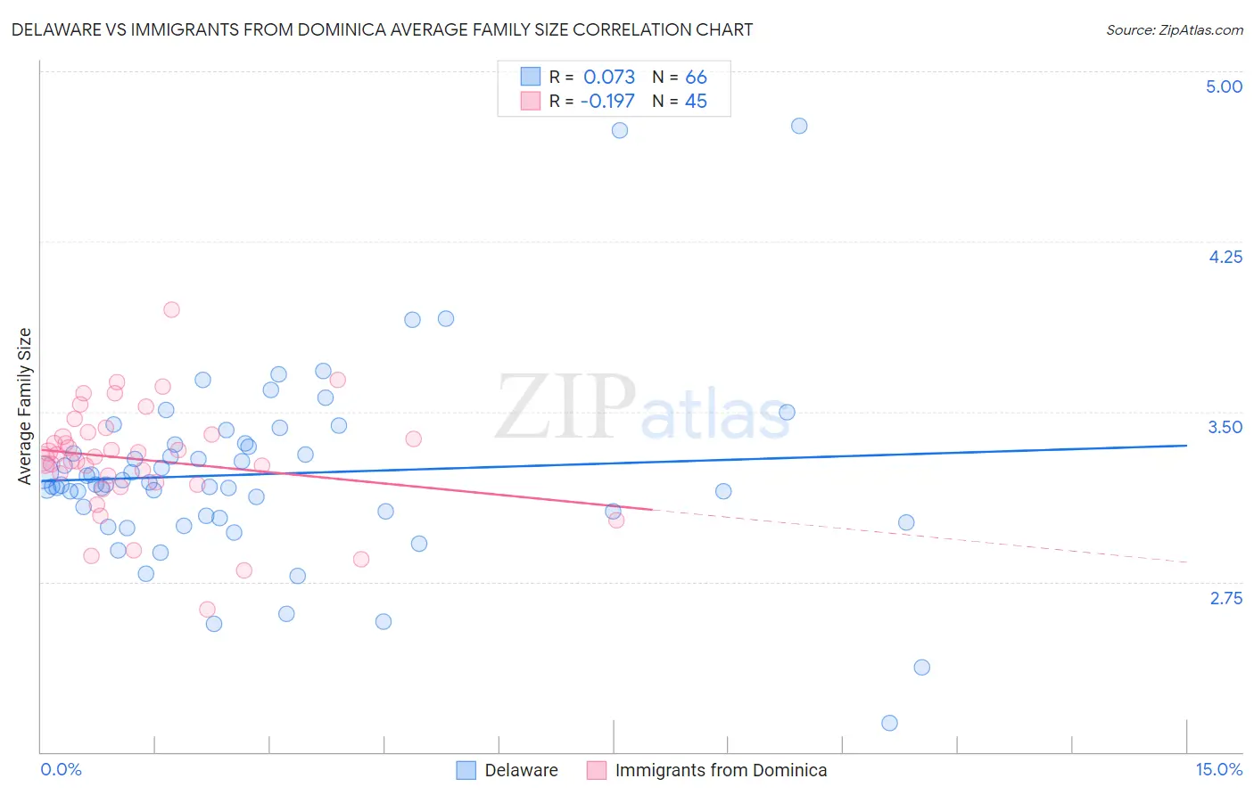 Delaware vs Immigrants from Dominica Average Family Size