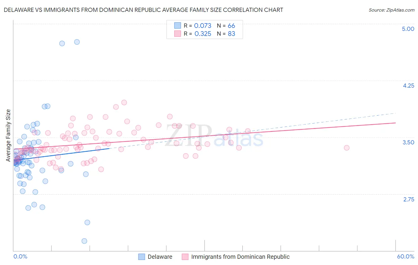 Delaware vs Immigrants from Dominican Republic Average Family Size