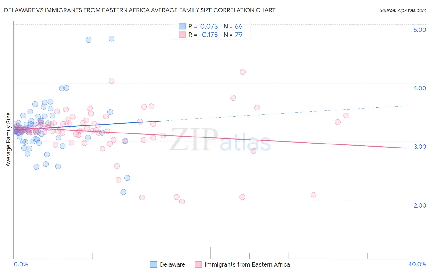 Delaware vs Immigrants from Eastern Africa Average Family Size