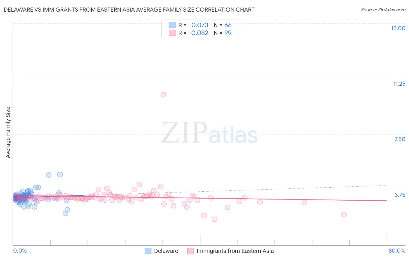 Delaware vs Immigrants from Eastern Asia Average Family Size