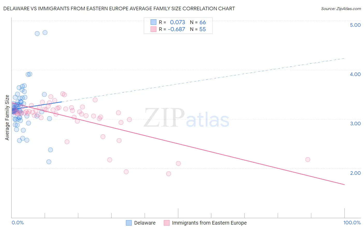 Delaware vs Immigrants from Eastern Europe Average Family Size