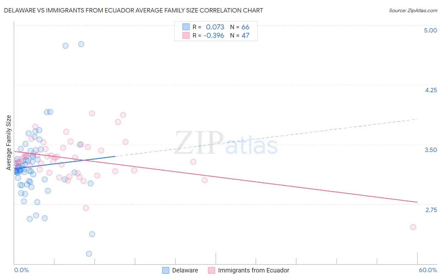 Delaware vs Immigrants from Ecuador Average Family Size