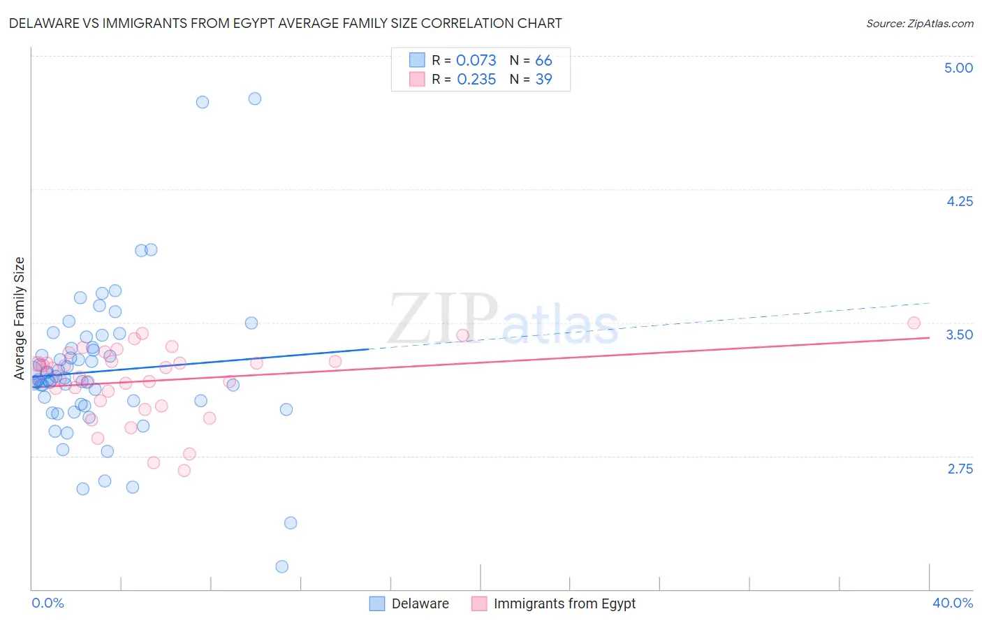 Delaware vs Immigrants from Egypt Average Family Size