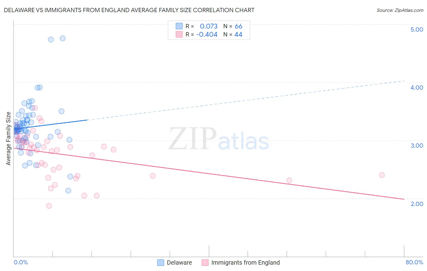 Delaware vs Immigrants from England Average Family Size