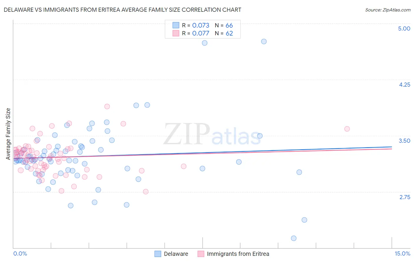 Delaware vs Immigrants from Eritrea Average Family Size