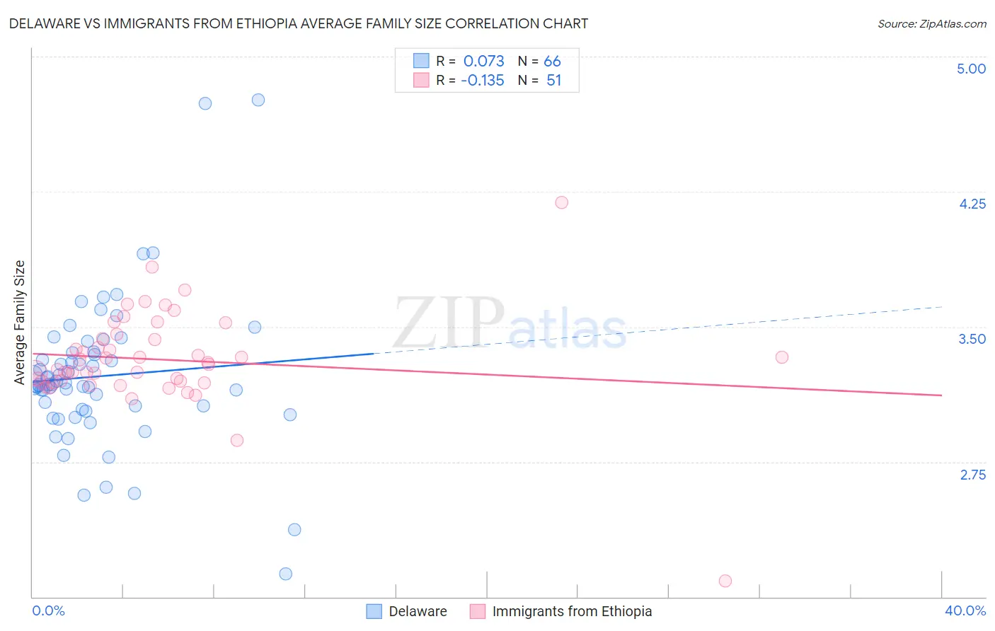 Delaware vs Immigrants from Ethiopia Average Family Size