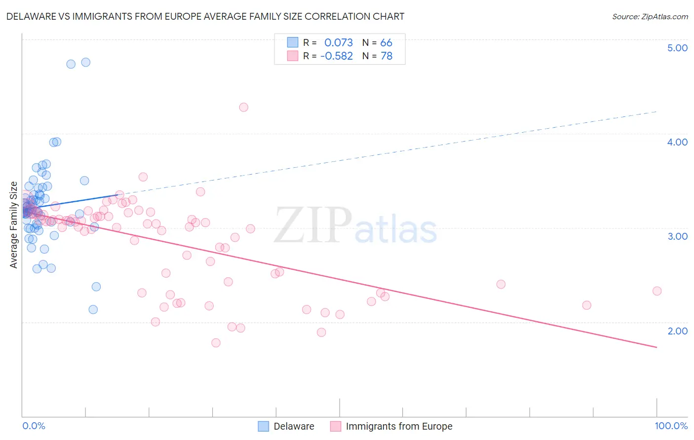 Delaware vs Immigrants from Europe Average Family Size