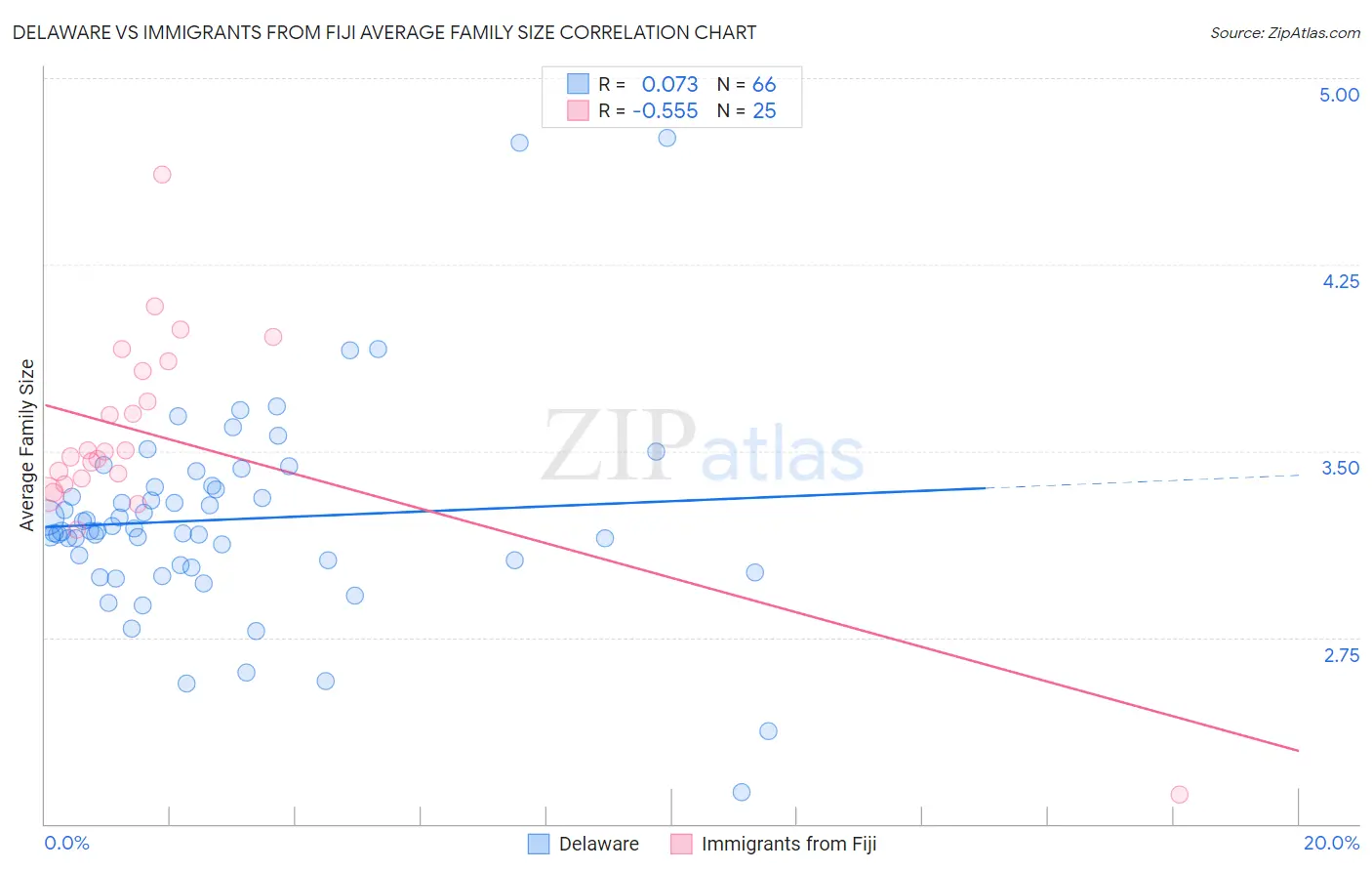 Delaware vs Immigrants from Fiji Average Family Size