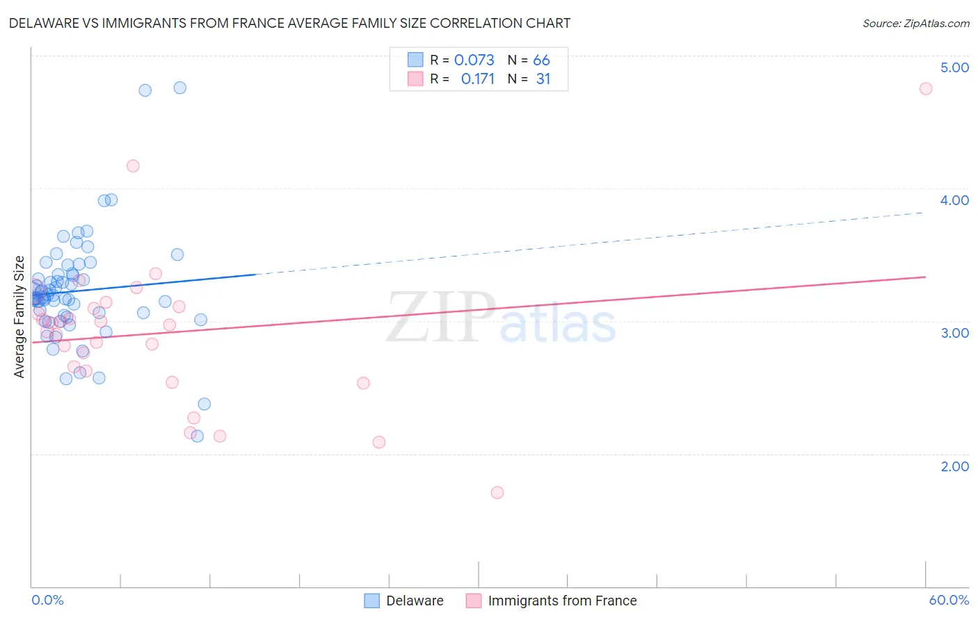 Delaware vs Immigrants from France Average Family Size