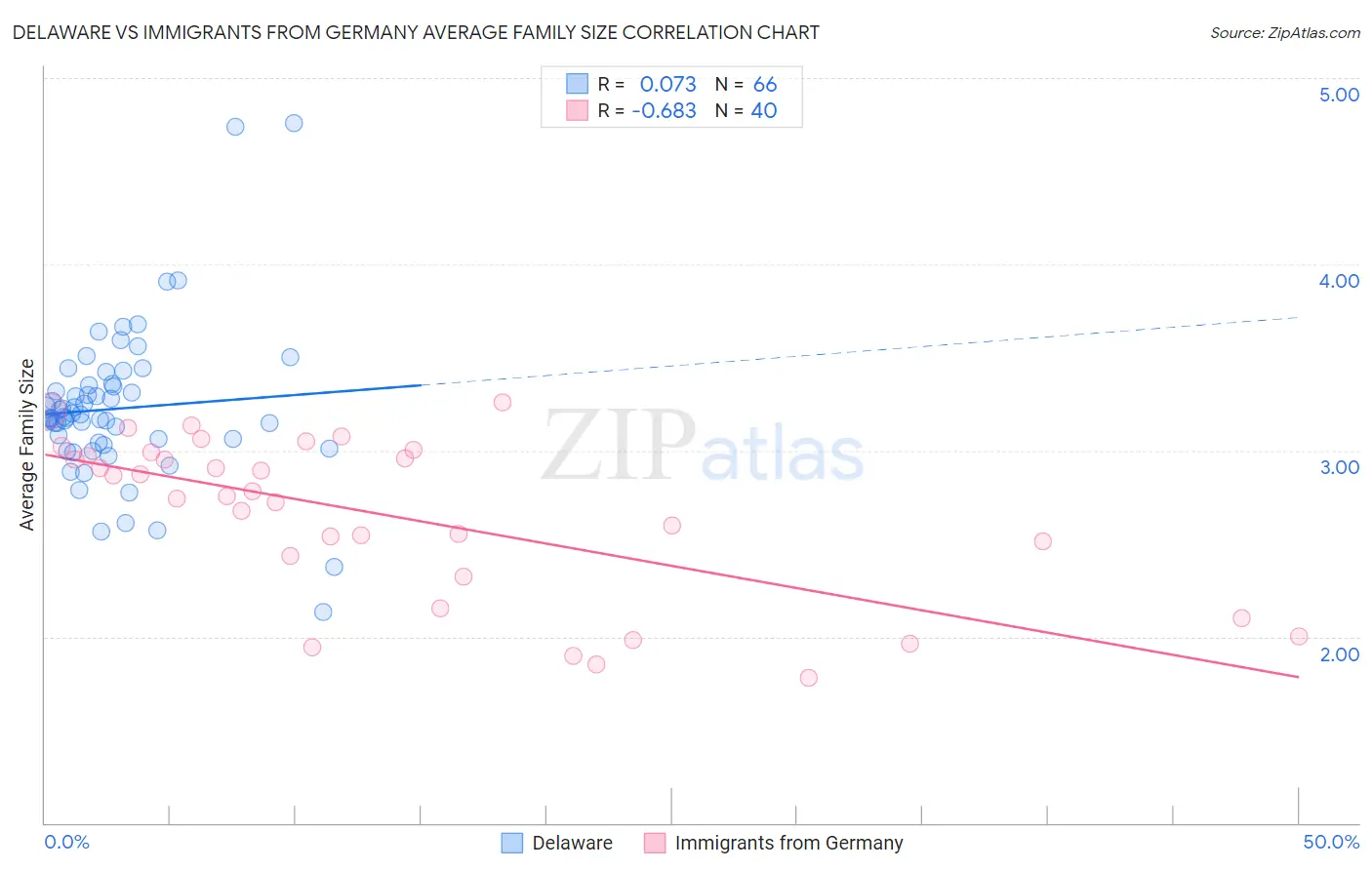 Delaware vs Immigrants from Germany Average Family Size