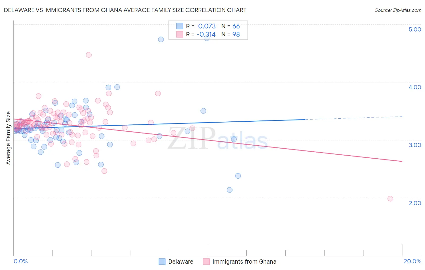 Delaware vs Immigrants from Ghana Average Family Size