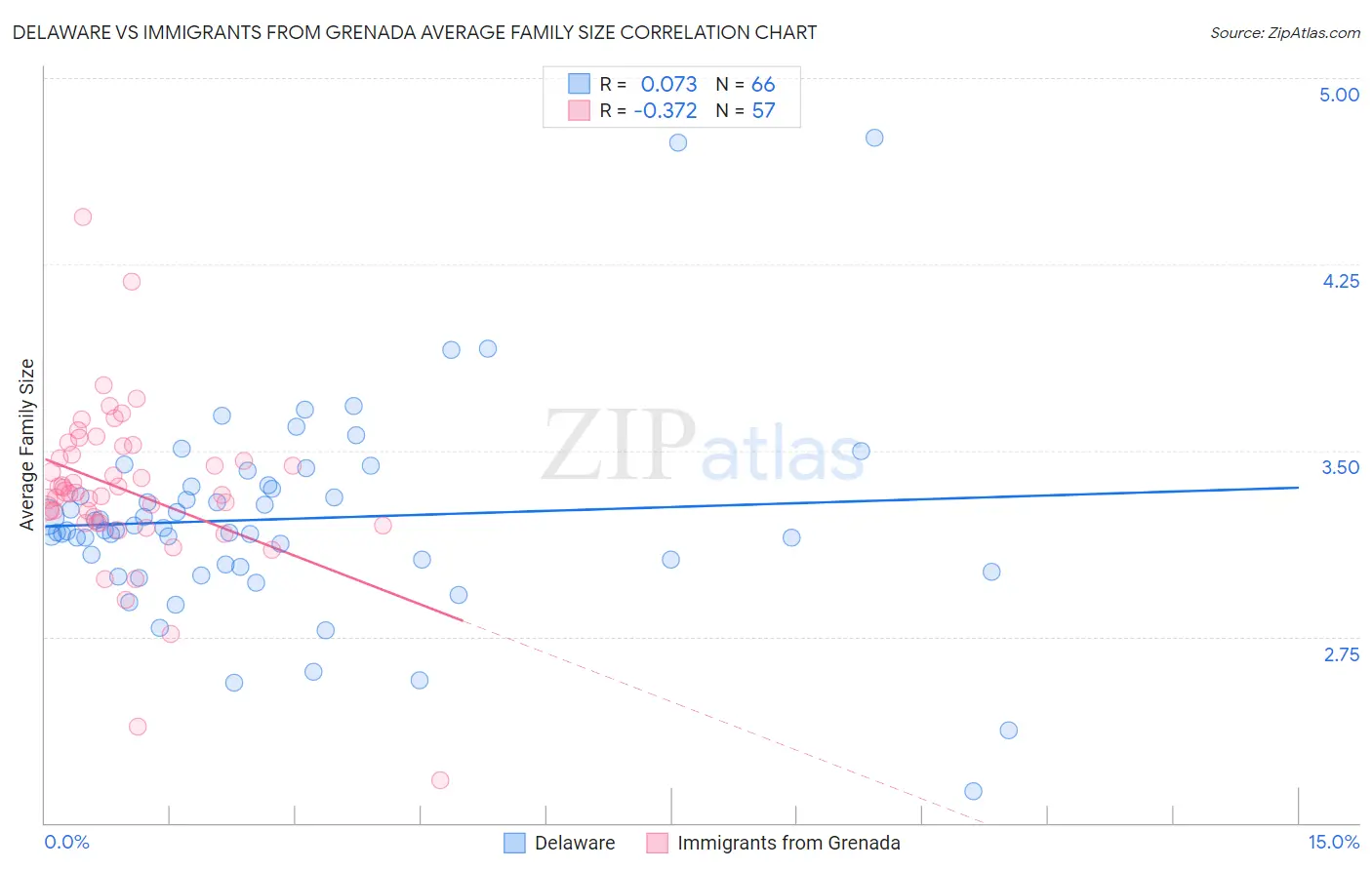 Delaware vs Immigrants from Grenada Average Family Size