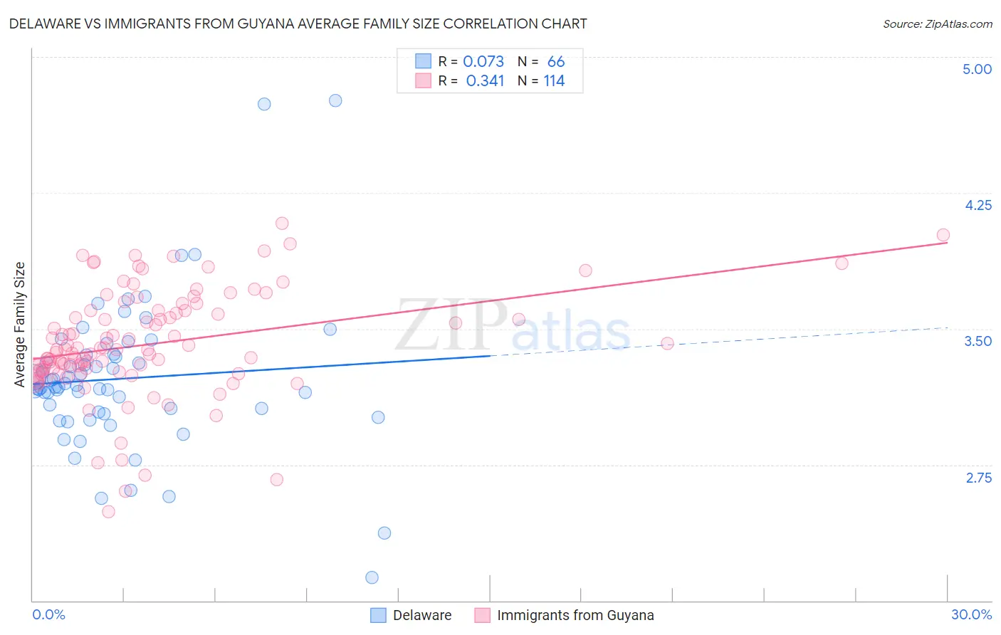 Delaware vs Immigrants from Guyana Average Family Size