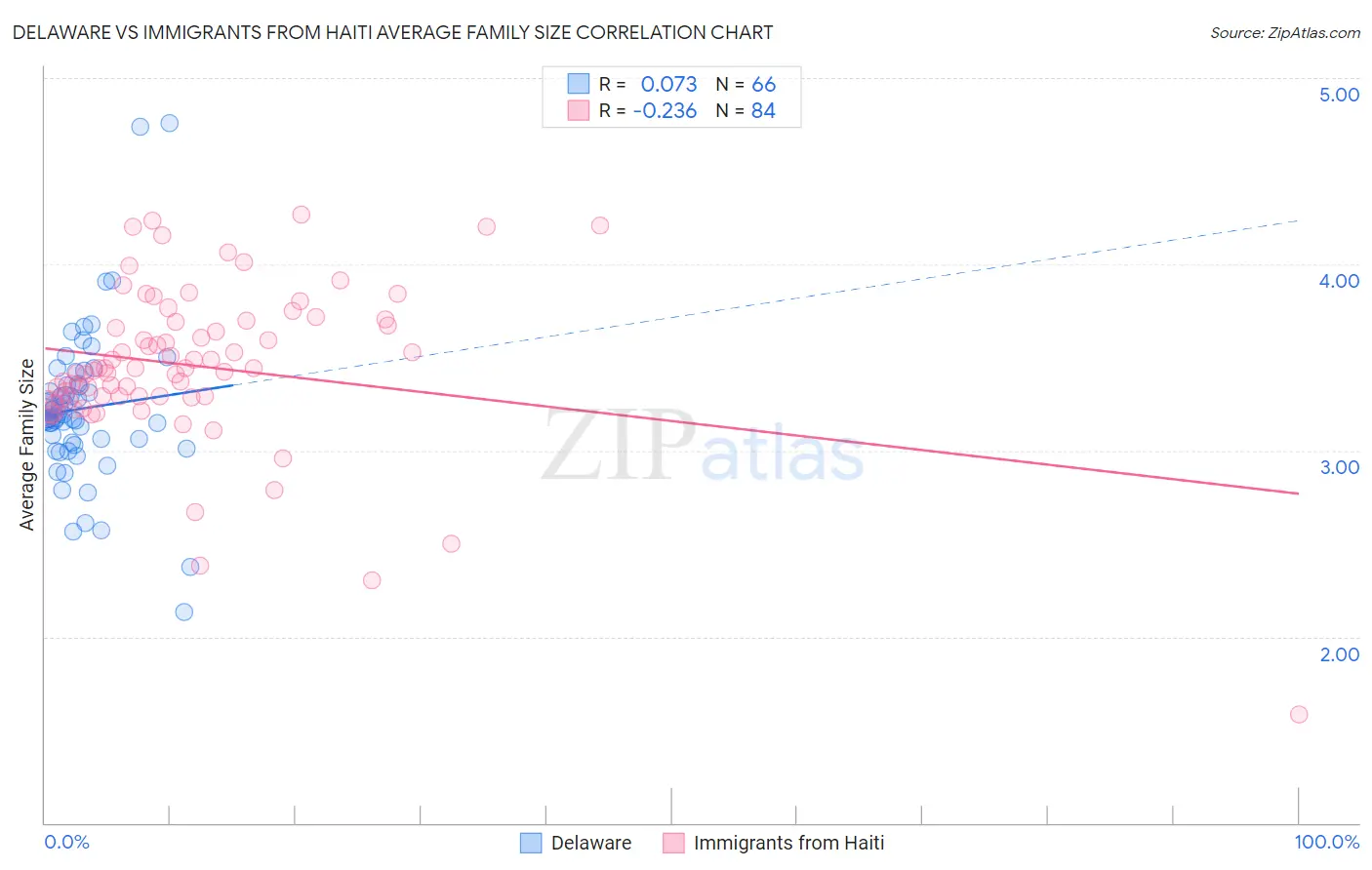 Delaware vs Immigrants from Haiti Average Family Size