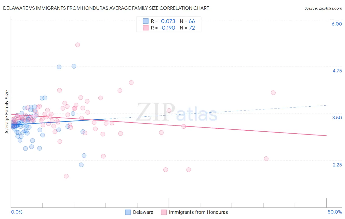 Delaware vs Immigrants from Honduras Average Family Size