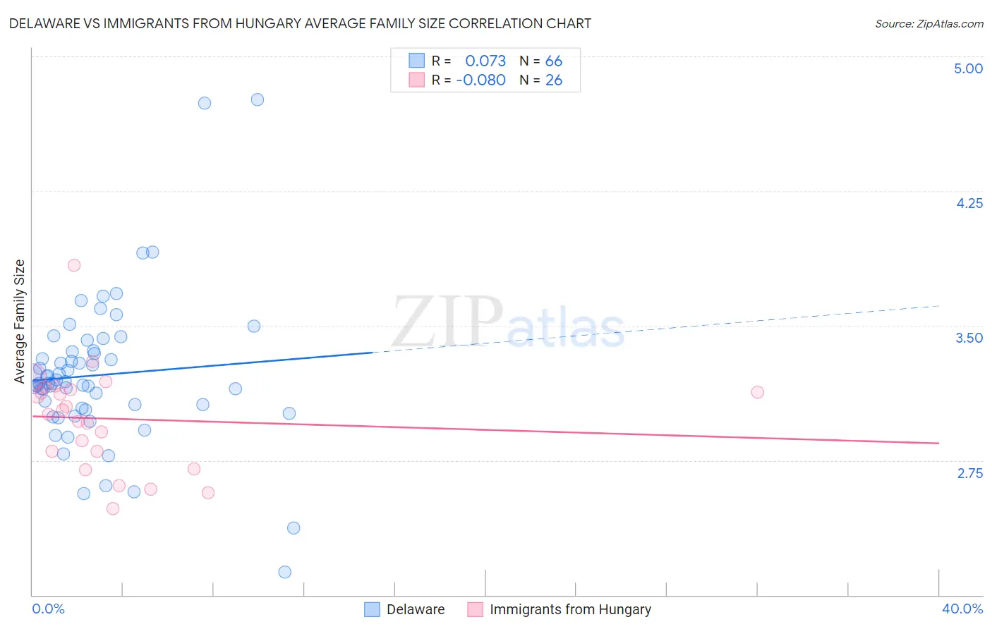 Delaware vs Immigrants from Hungary Average Family Size