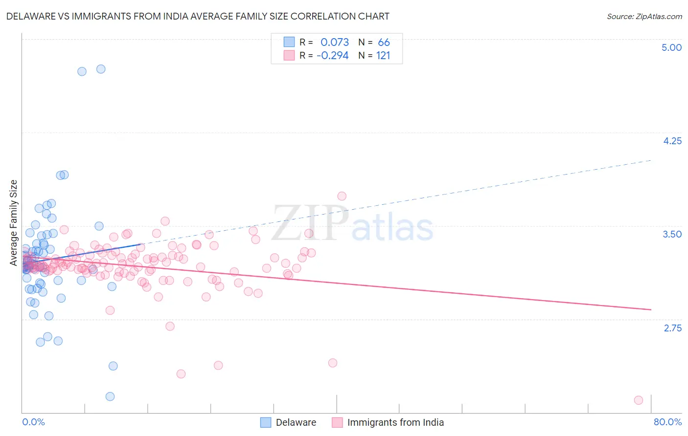 Delaware vs Immigrants from India Average Family Size