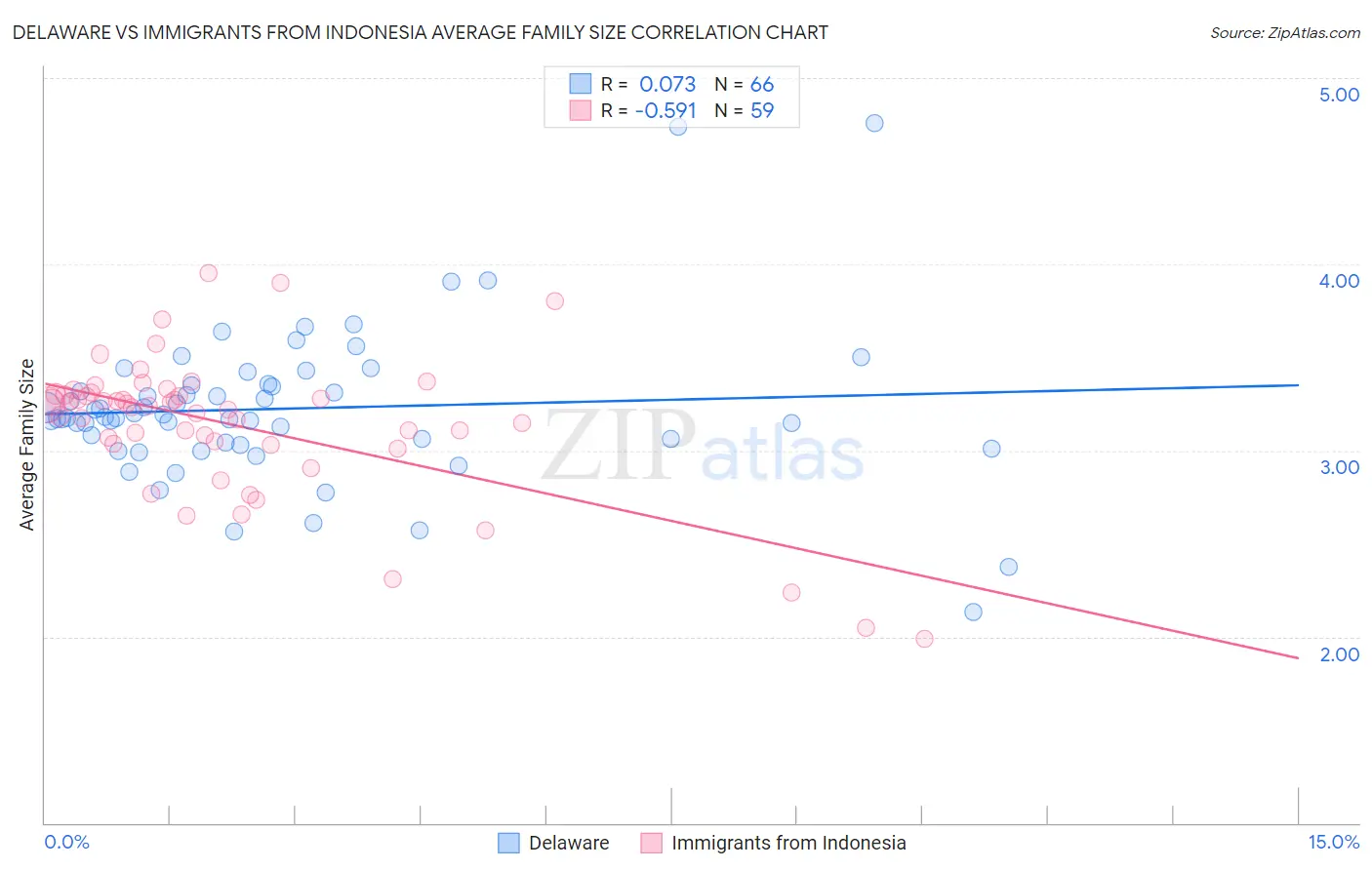 Delaware vs Immigrants from Indonesia Average Family Size