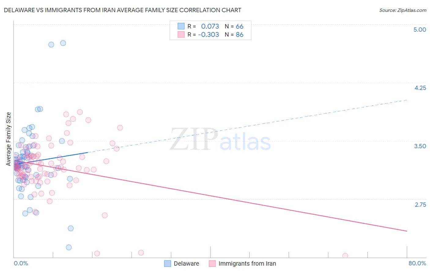 Delaware vs Immigrants from Iran Average Family Size