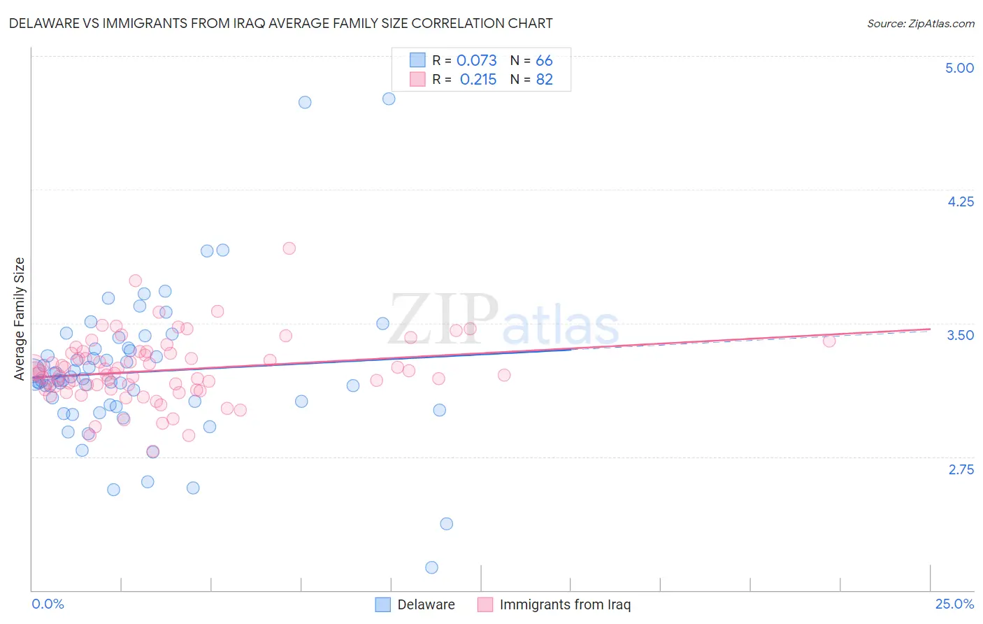 Delaware vs Immigrants from Iraq Average Family Size