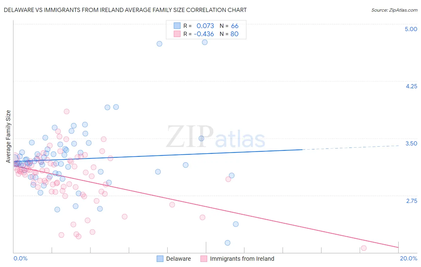 Delaware vs Immigrants from Ireland Average Family Size