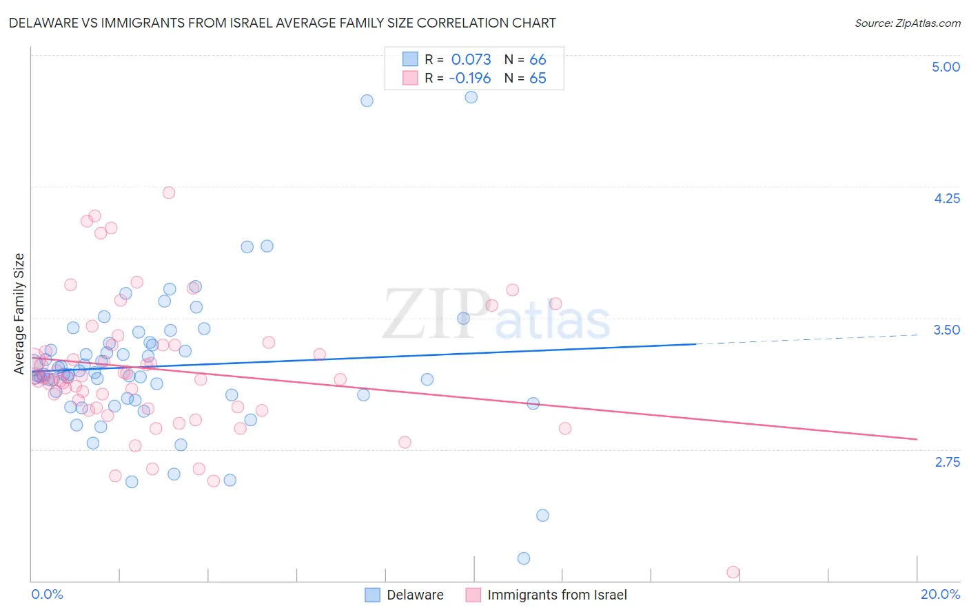 Delaware vs Immigrants from Israel Average Family Size