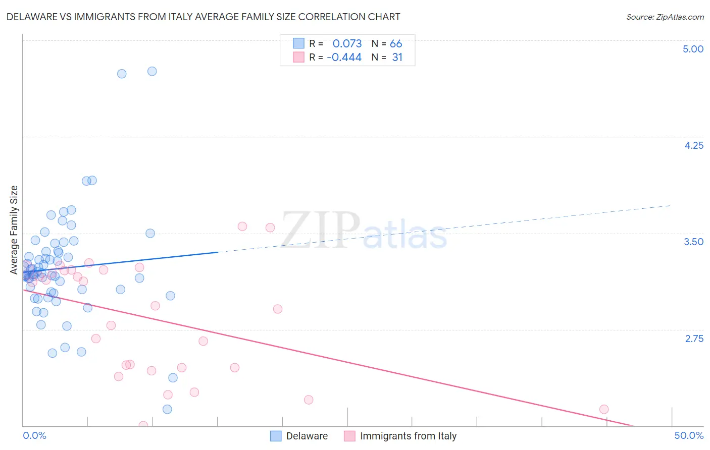 Delaware vs Immigrants from Italy Average Family Size