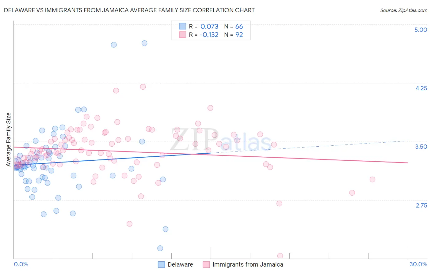 Delaware vs Immigrants from Jamaica Average Family Size