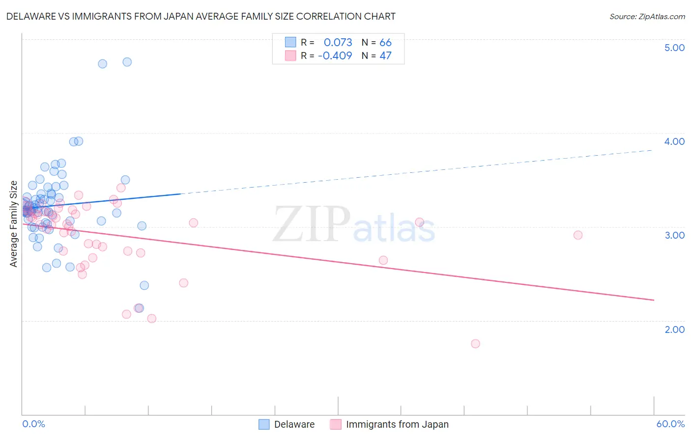 Delaware vs Immigrants from Japan Average Family Size