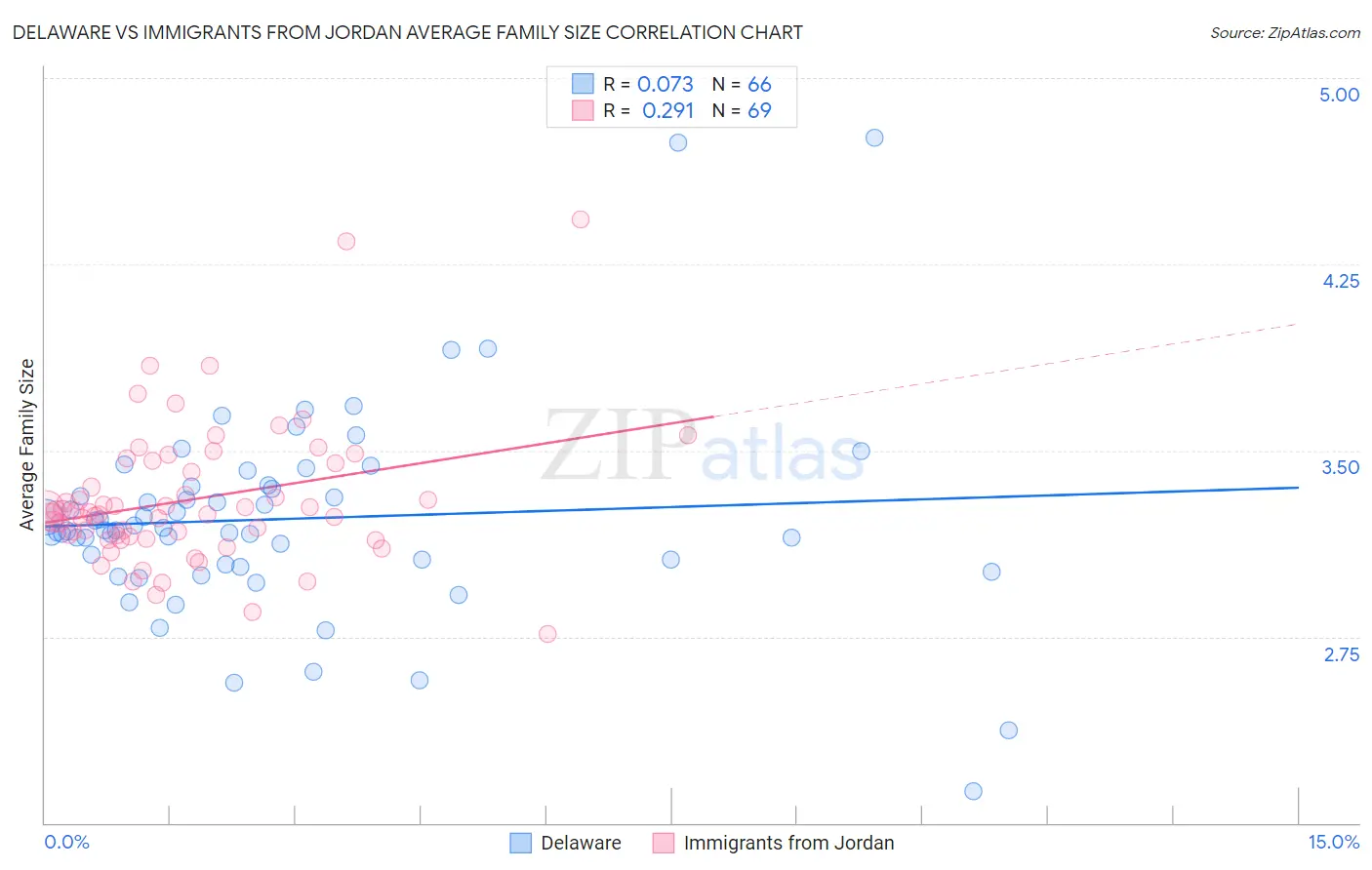 Delaware vs Immigrants from Jordan Average Family Size