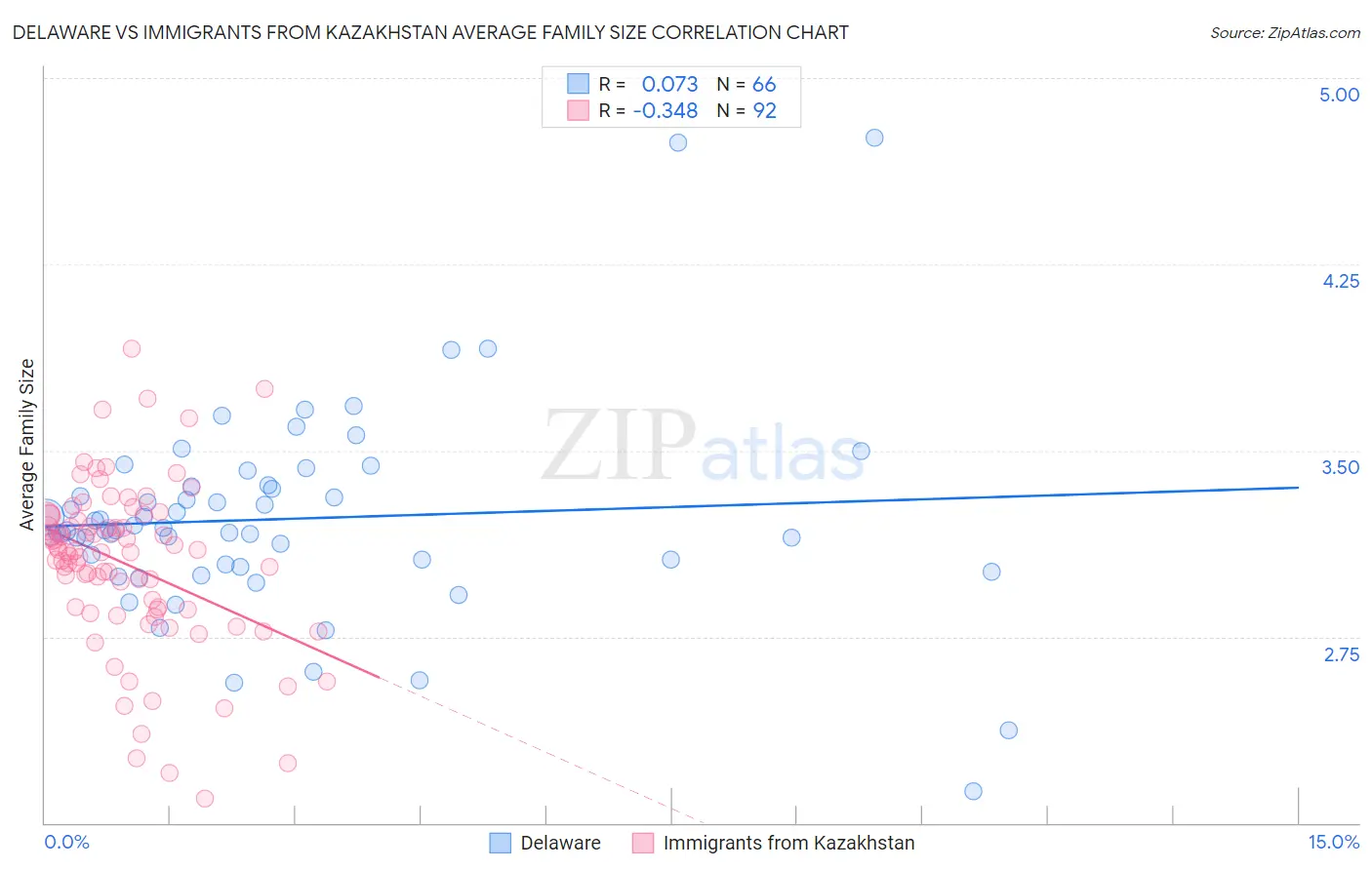 Delaware vs Immigrants from Kazakhstan Average Family Size